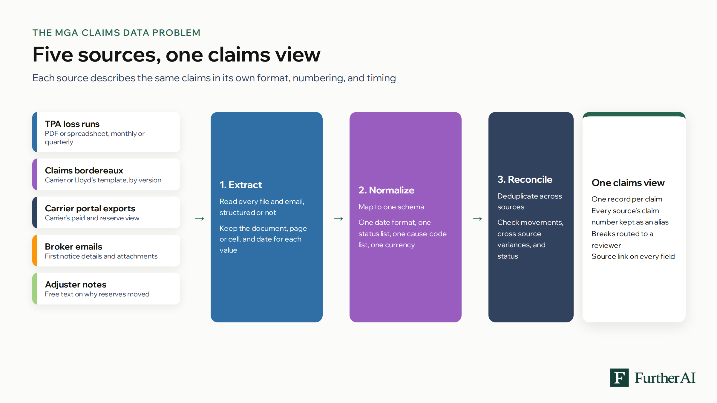 Diagram showing five MGA claims data sources (TPA loss runs, claims bordereaux, carrier portal exports, broker emails, and adjuster notes) passing through extraction, normalization, and reconciliation into one claims view with source links.