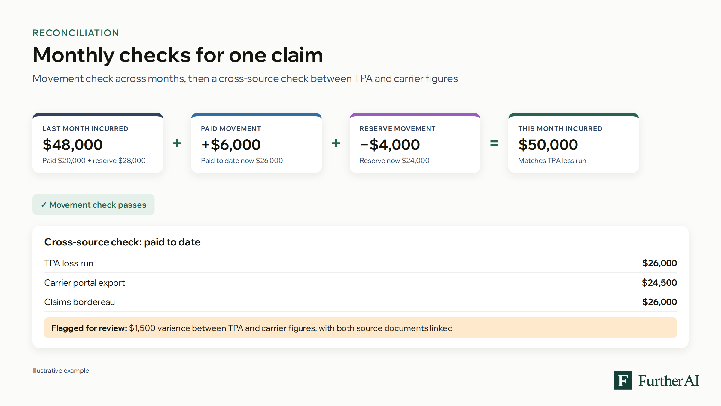Monthly claims reconciliation for one claim showing last month's incurred, this month's paid and reserve movement, and this month's incurred, with a cross-source variance between TPA and carrier figures flagged for review.