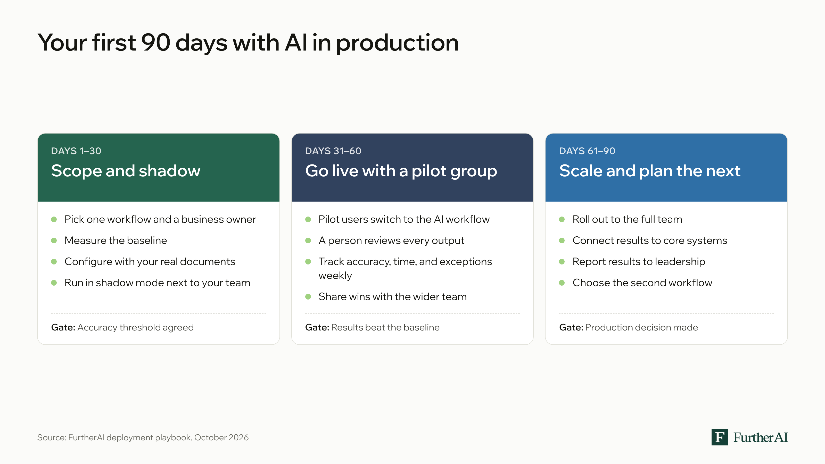Alt text: Three-phase timeline. Days 1 to 30: scope one workflow, set the baseline, configure with real documents, and run in shadow mode. Days 31 to 60: go live with a pilot group, review every output, and fix exceptions weekly. Days 61 to 90: expand to the full team, connect systems, report results, and pick the second workflow.