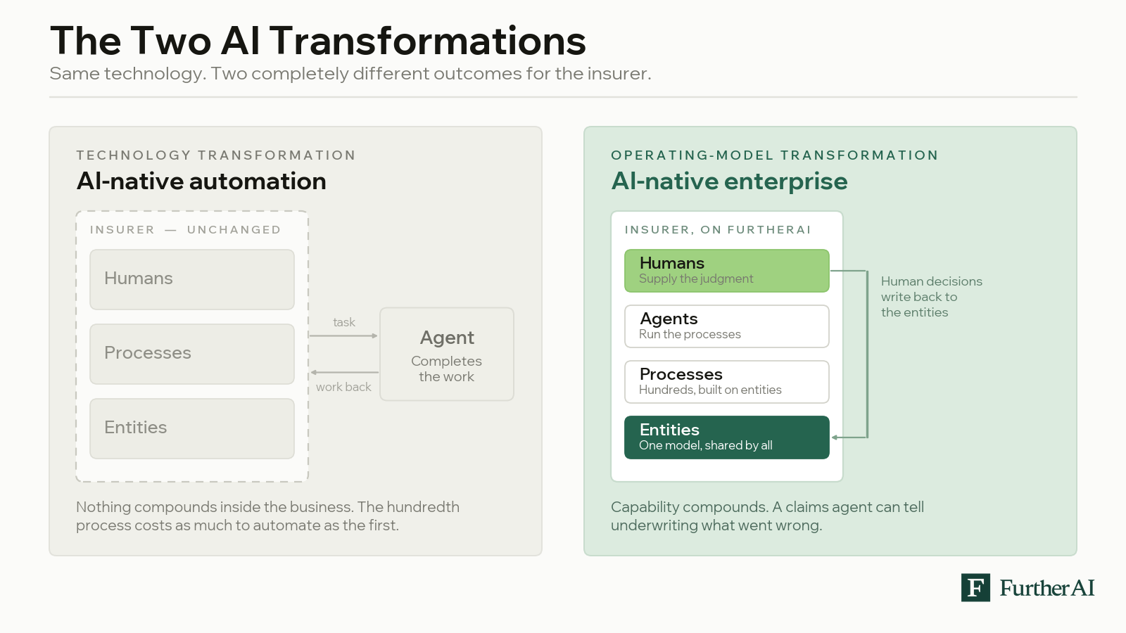 Diagram comparing AI-native automation, where a vendor completes work outside an unchanged insurer, with an AI-native enterprise, where humans, agents, and processes all run on one shared entity model owned by the insurer.