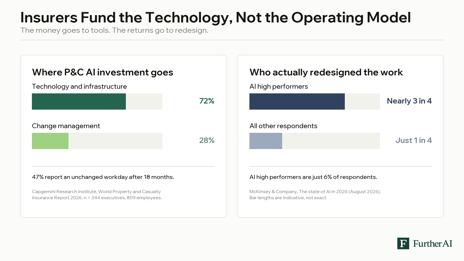 Two bar charts: P&C insurers direct 72% of AI investment to technology and infrastructure versus 28% to change management, and nearly three-quarters of AI high performers report redesigning workflows versus about one-quarter of all other respondents.