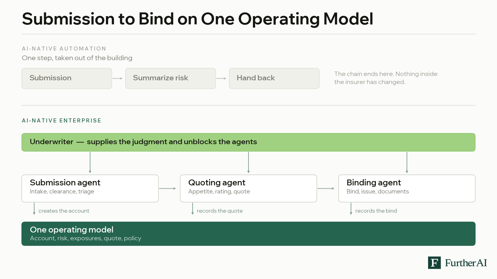 Flow diagram contrasting a single AI-native automation step that summarizes a submission and hands it back with an AI-native enterprise where submission, quoting, and binding agents run under one underwriter and write to one shared operating model of account, risk, exposures, quote, and policy.