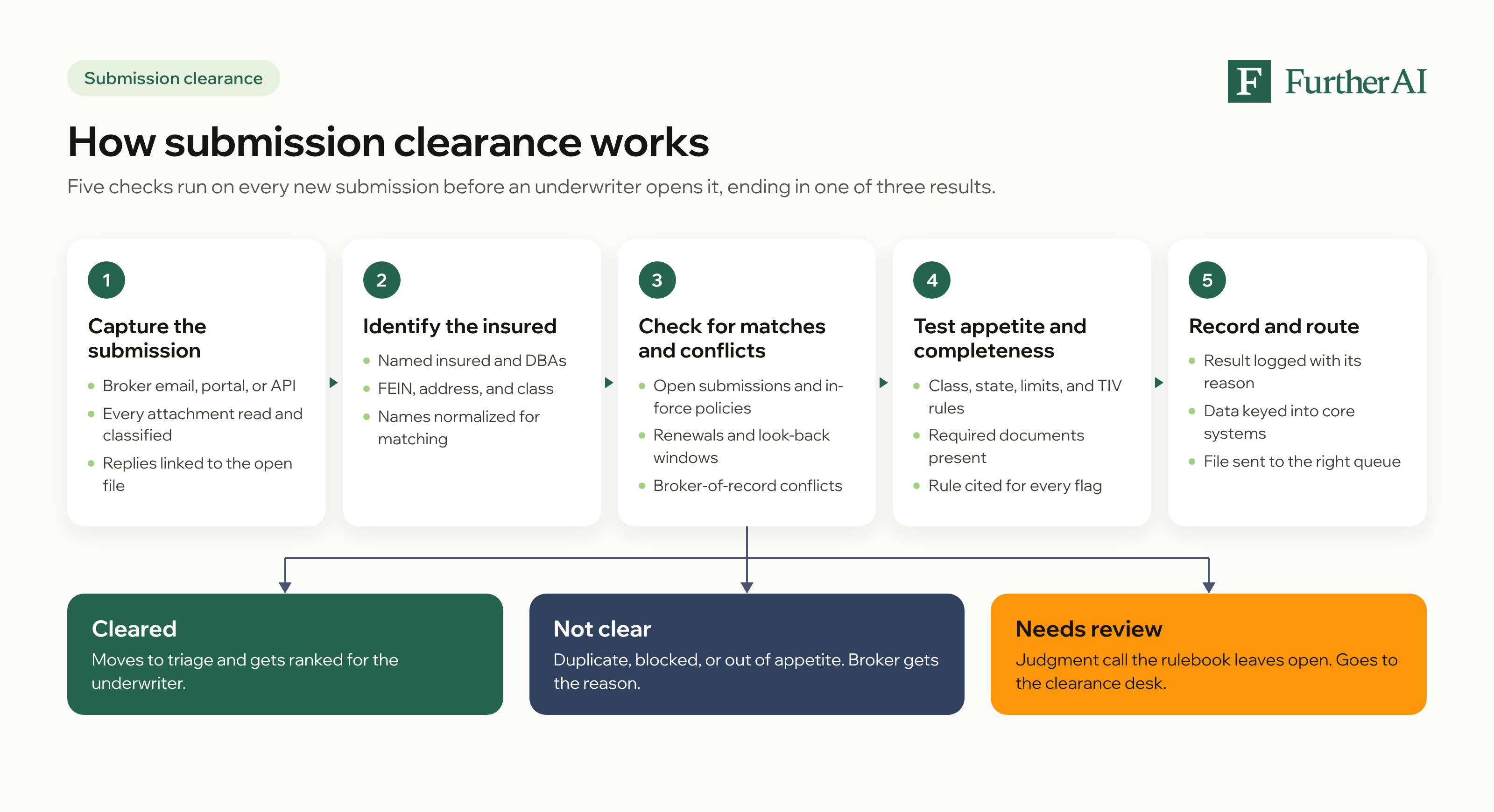Five-step submission clearance workflow: capture the submission, identify the insured, check for matches and broker conflicts, test appetite and completeness, then record and route the file as cleared, not clear, or needs review.