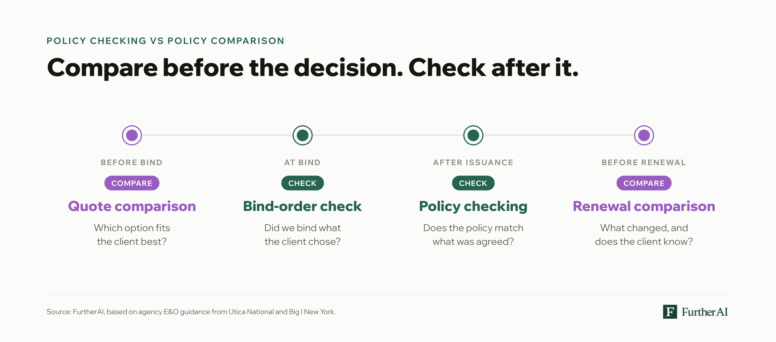 Timeline of a commercial insurance placement showing when brokers compare and when they check: quote comparison before bind, bind-order check at bind, policy checking after issuance, and renewal comparison before renewal.