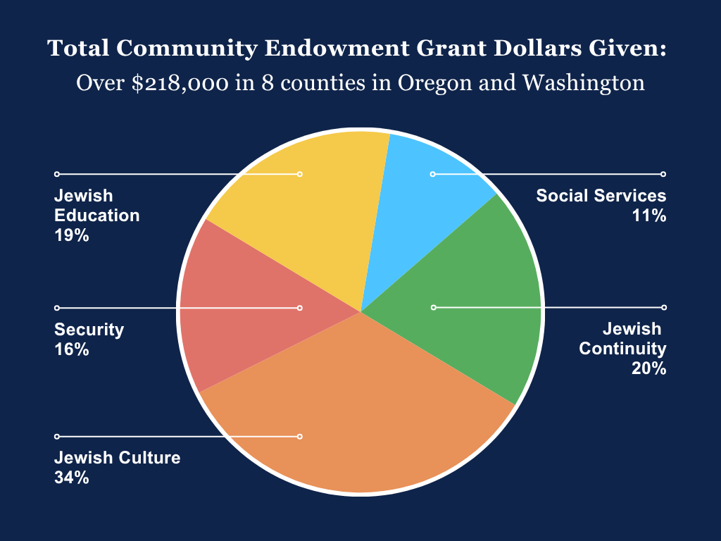 OJCF Announces 2026 Community Endowment Fund Grants