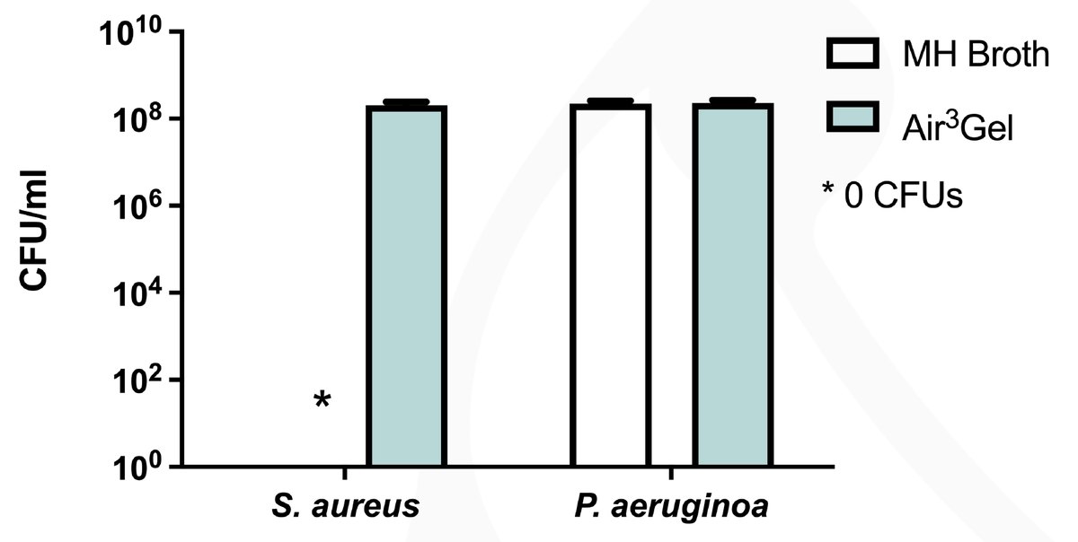 Bar chart of colony counts of S. aureus and P. aeruginosa in MH broth and in Lung³Gel; no S. aureus colonies in MH broth.