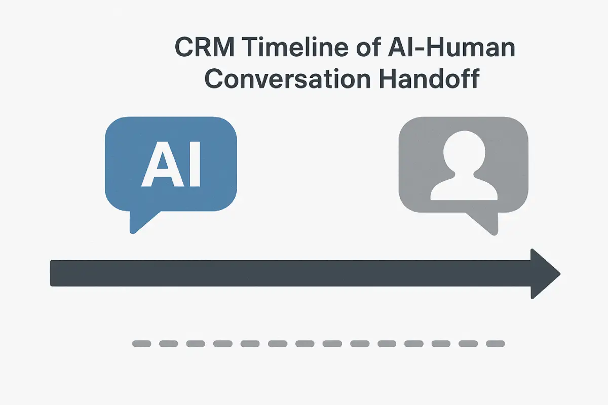 CRM timeline of AI-human conversation handoff
