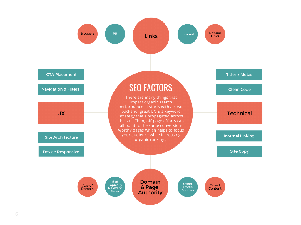 The Foundation of SEO & Google's Algorithm