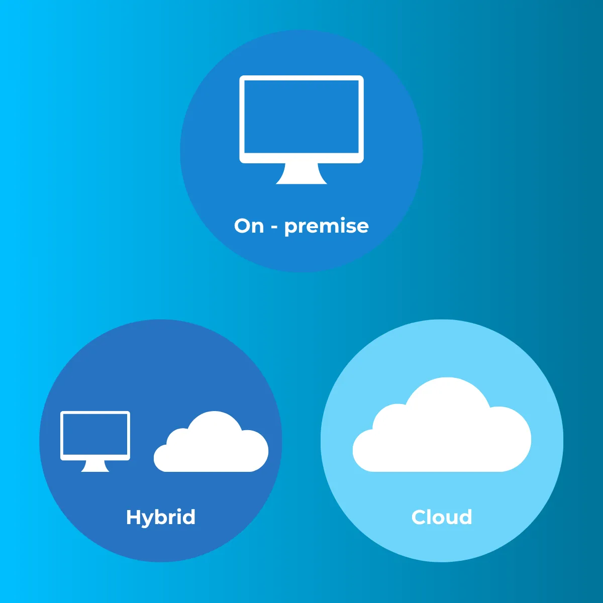 Illustration showing on-premise, hybrid, and cloud deployment models for Oracle Database.