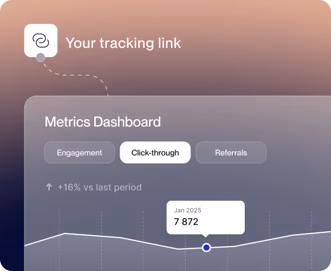 Metrics dashboard showing click-through data with a marked point at January 2025 indicating 7,872 clicks and a 16% increase versus last period.