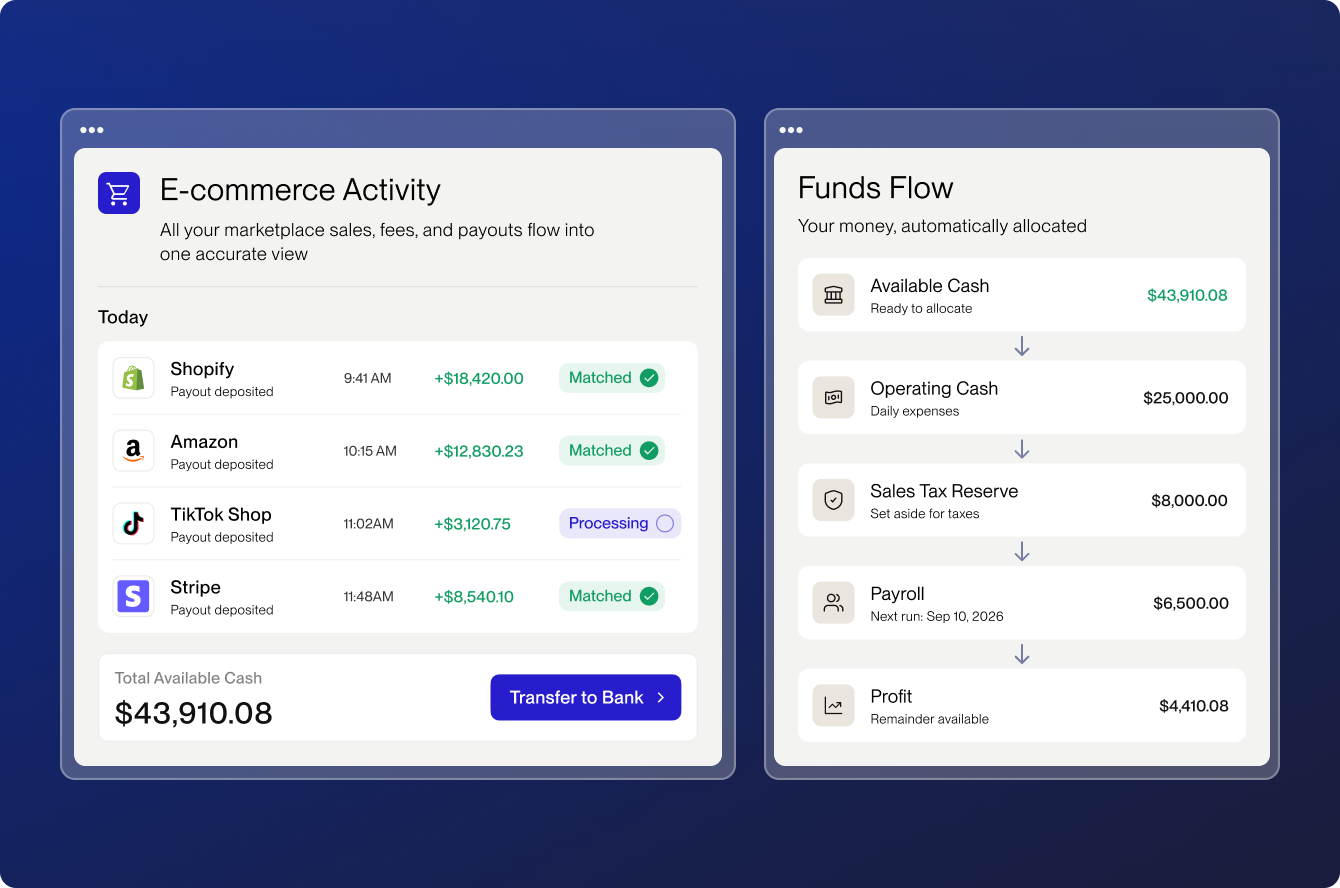 Every dashboard showing Shopify, Amazon, TikTok Shop and Stripe payouts reconciled automatically, with available cash allocated to operating funds, sales tax, payroll and profit.