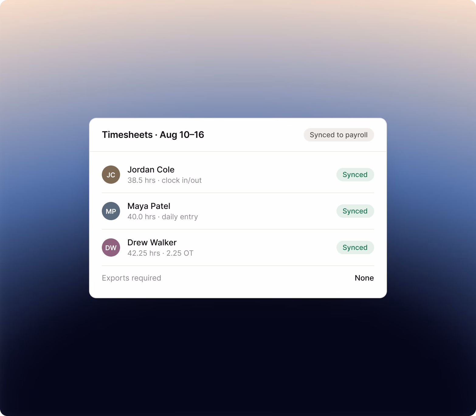 Timesheets synced directly to payroll with weekly hours per employee and no export step