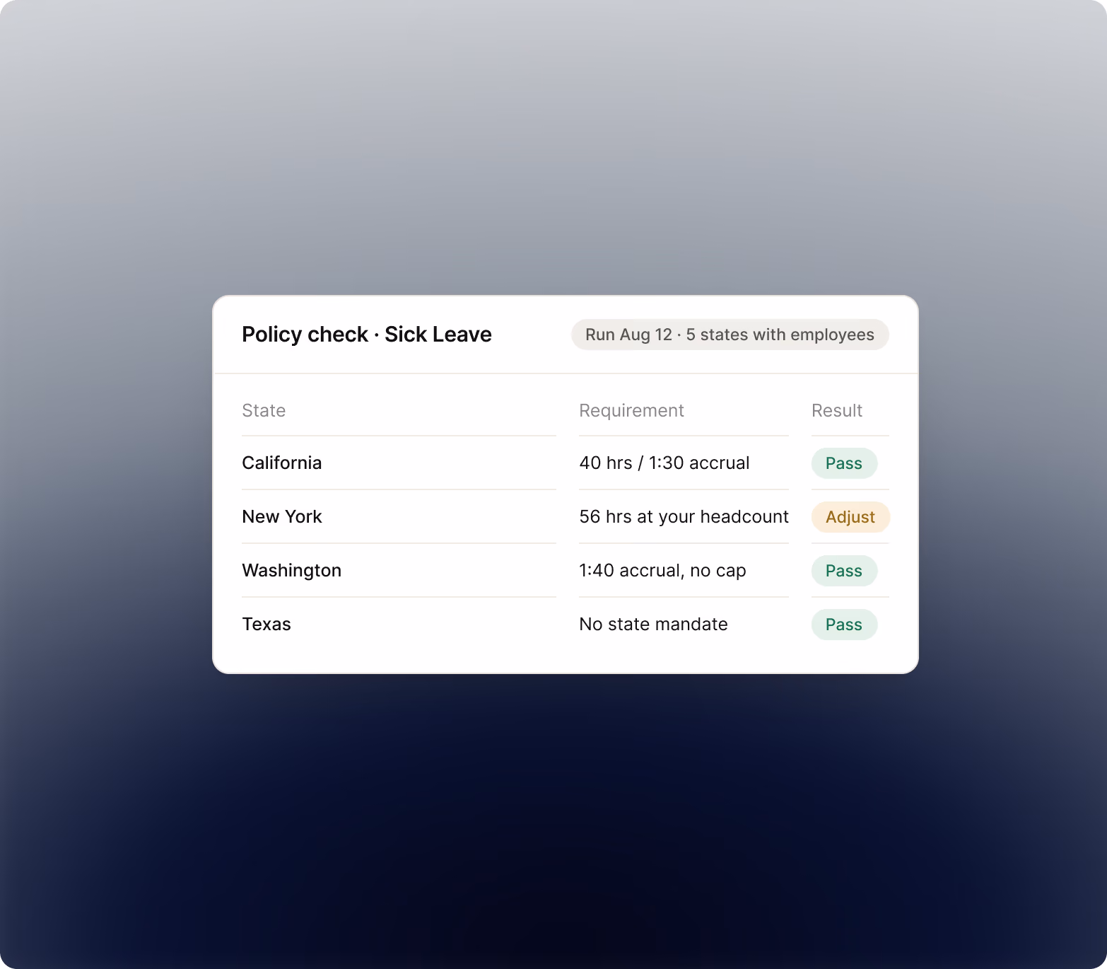 Sick leave policy checked against multiple states with per-state pass or adjust results