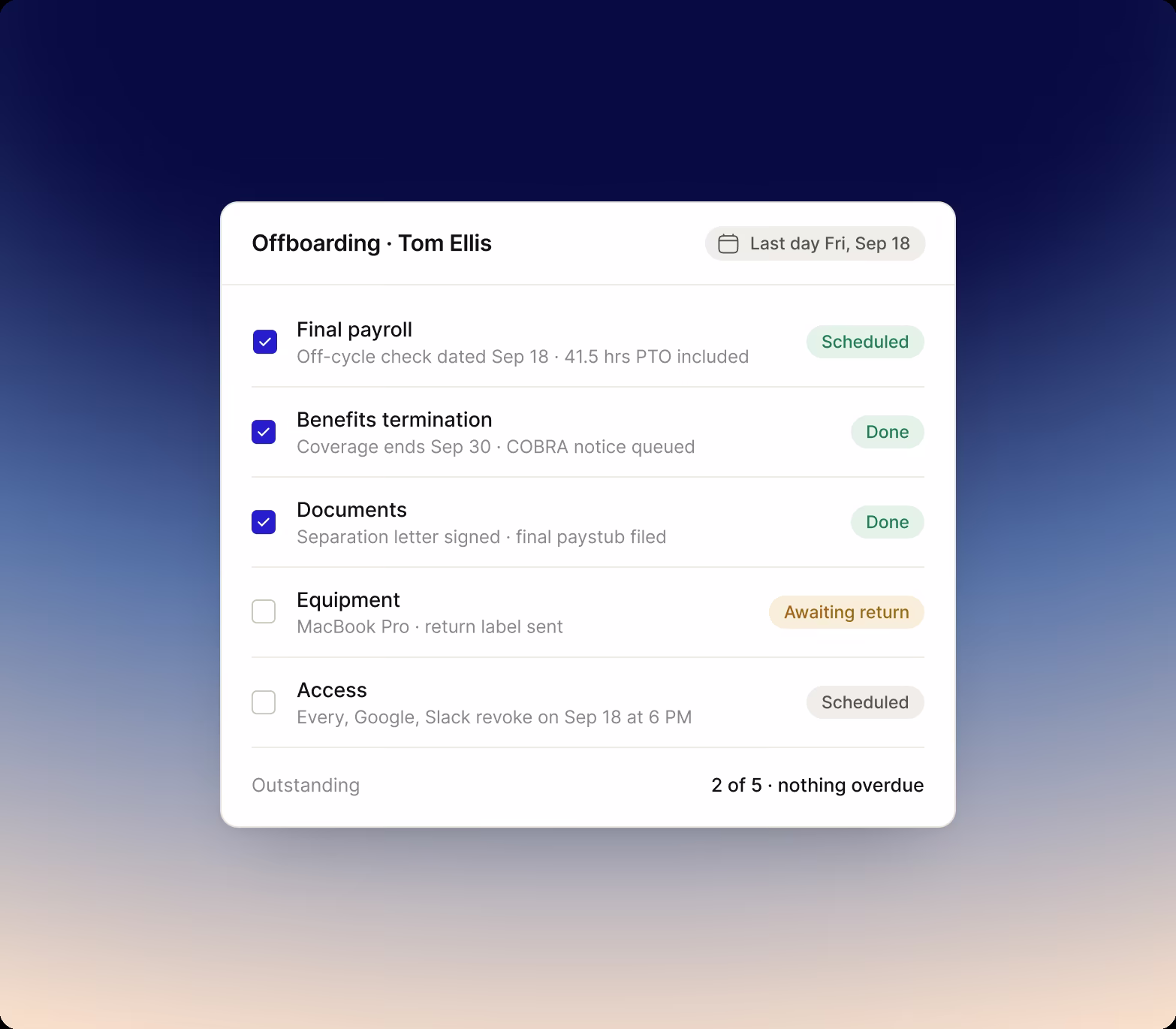 Offboarding checklist with final payroll scheduled, benefits termination and documents done, equipment awaiting return and system access revocation scheduled, summarized as two of five outstanding and nothing overdue.