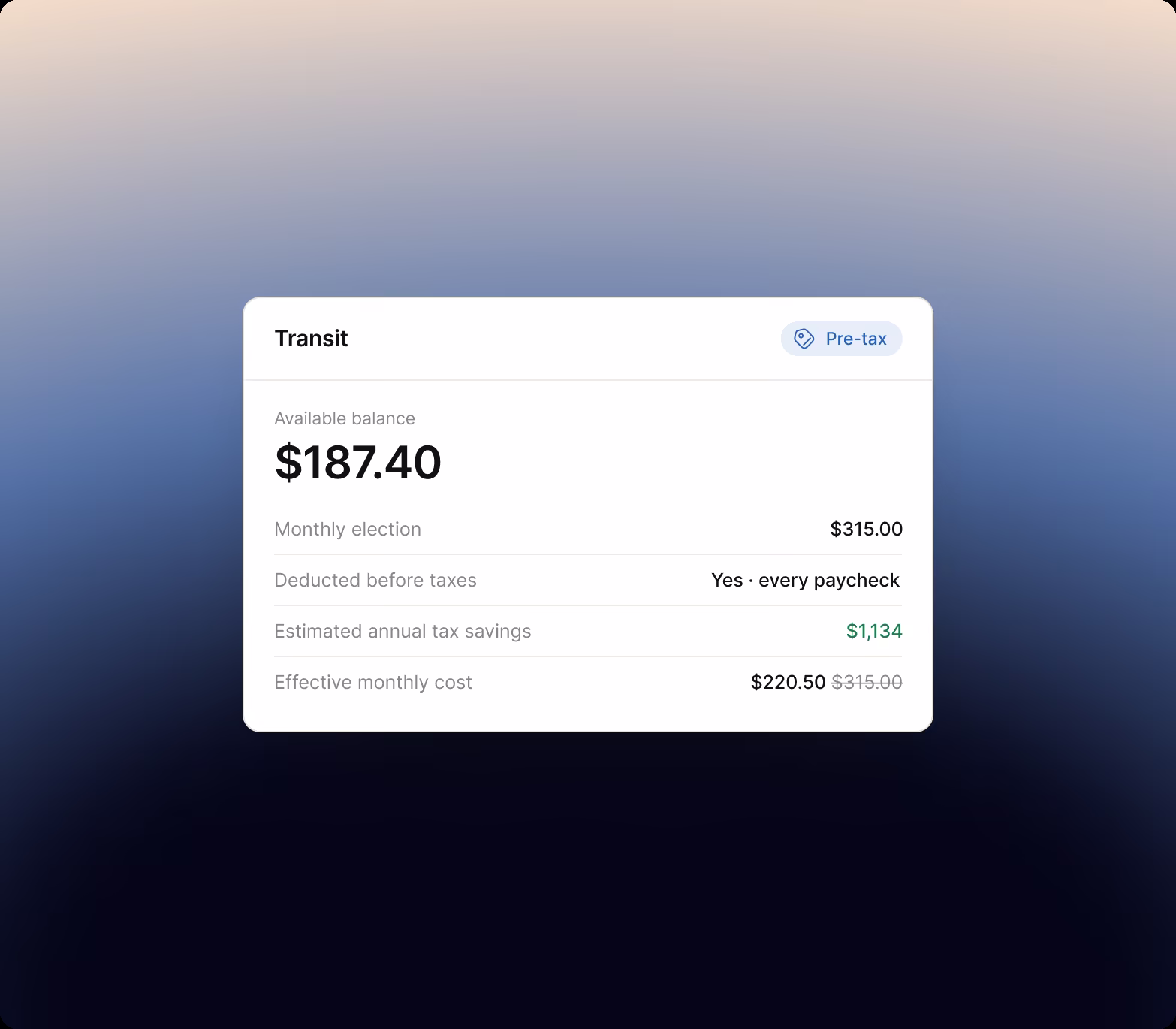 Transit benefit panel tagged Pre-tax showing a $187.40 available balance, a $315 monthly election deducted before taxes, estimated annual tax savings of $1,134 and an effective monthly cost of $220.50.