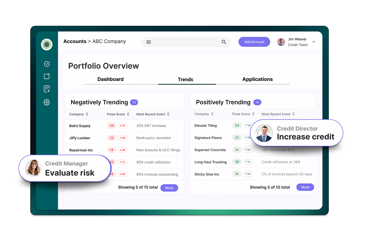 Dashboard interface showing portfolio overview with negatively trending companies on the left and positively trending companies on the right, including pulse scores and recent events, with prompts for Credit Manager to evaluate risk and Credit Director to increase credit.