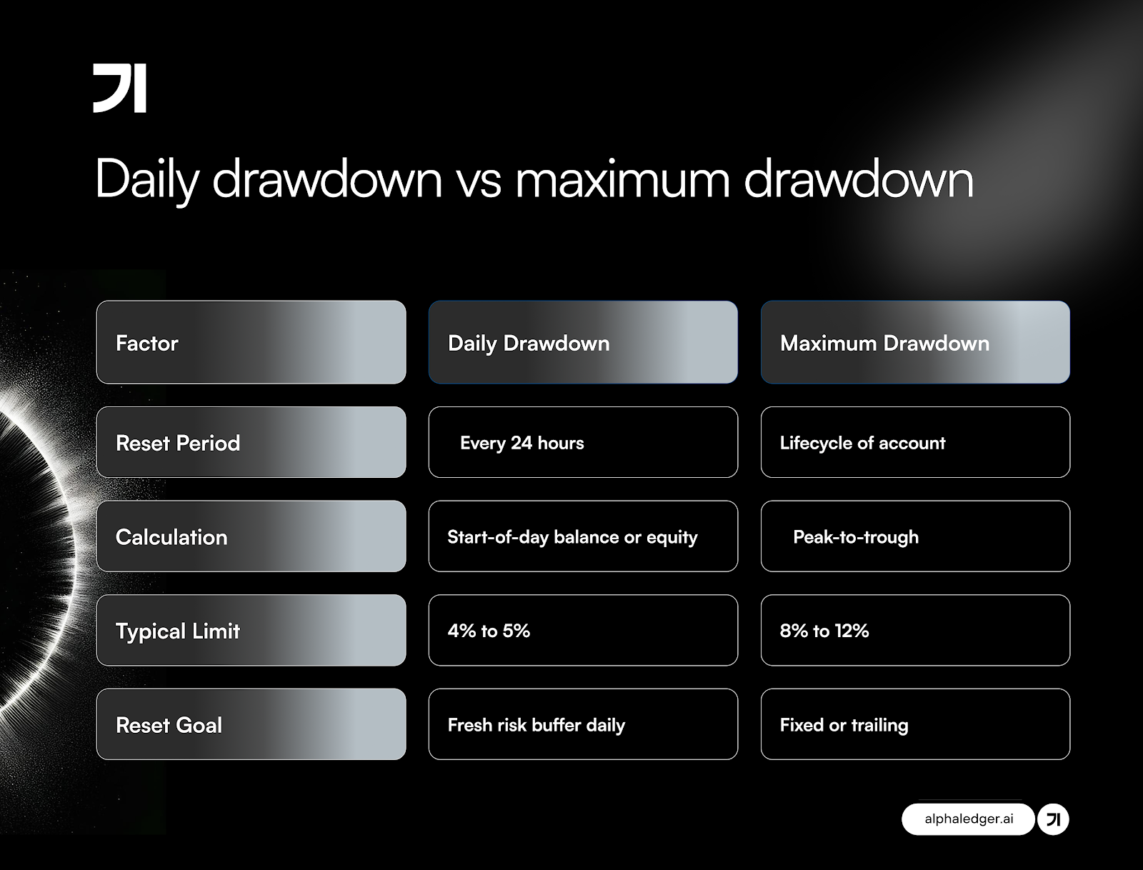 Comparison chart titled 'Daily drawdown vs maximum drawdown.' Left column lists factors; right has values for 'Daily' and 'Maximum' drawdowns. Layout is sleek with dark background and white text. Logo and alphaledger.ai branding are in the corners.