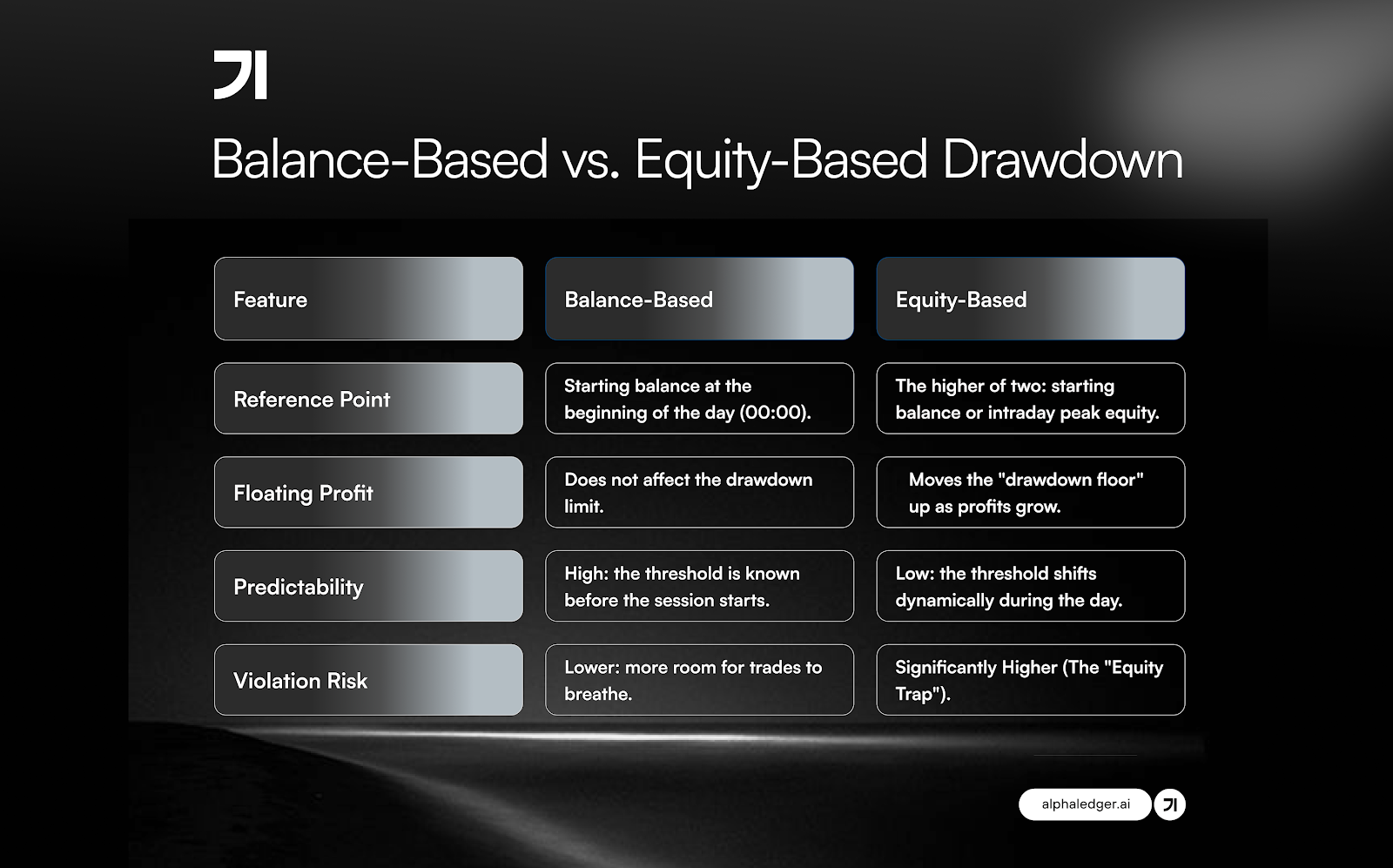 Table comparing Balance-Based and Equity-Based drawdown features, including reference point, floating profit, predictability, and violation risk. The balance approach offers more predictability and room for trades, while the equity method adjusts with profits and has higher risk.