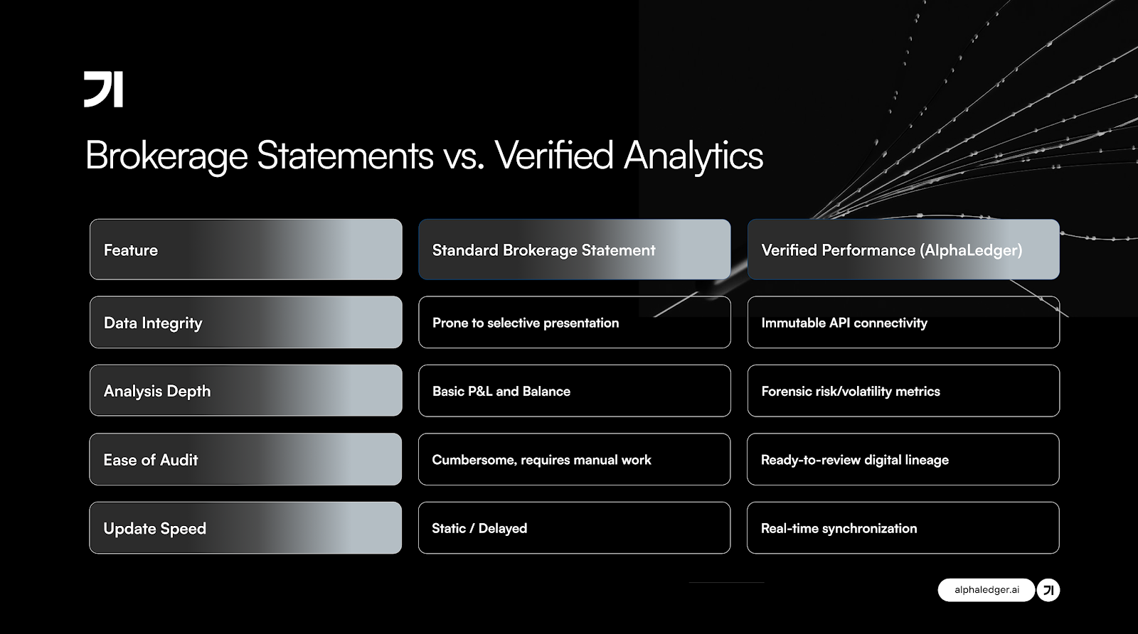 Comparison chart titled 'Brokerage Statements vs. Verified Analytics.' It lists five features comparing 'Standard Brokerage Statement' and 'Verified Performance (AlphaLedger).' Key differences include data integrity, analysis depth, ease of audit, and update speed. The background features abstract lines conveying a sense of connectivity and advancement.