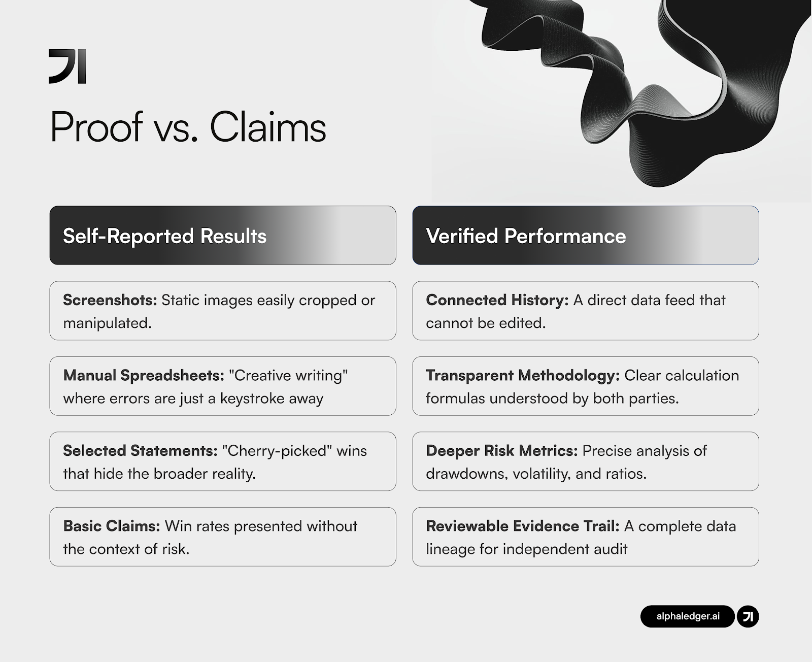 Comparison chart titled "Proof vs. Claims" contrasts "Self-Reported Results" with "Verified Performance." Self-reported includes manipulative screenshots and cherry-picked statements, while verified provides transparent data and deeper risk analysis. Tone is analytical.
