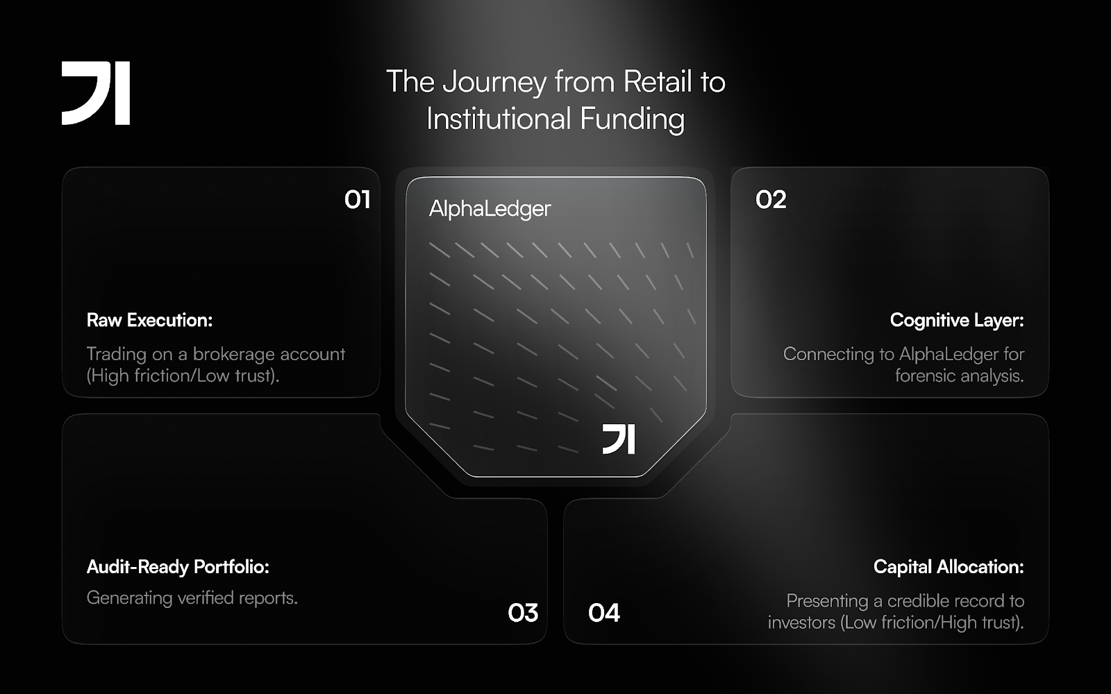 Dark-themed infographic titled 'The Journey from Retail to Institutional Funding.' Four steps: Raw Execution, Cognitive Layer, Audit-Ready Portfolio, and Capital Allocation, connected to central 'AlphaLedger' box.