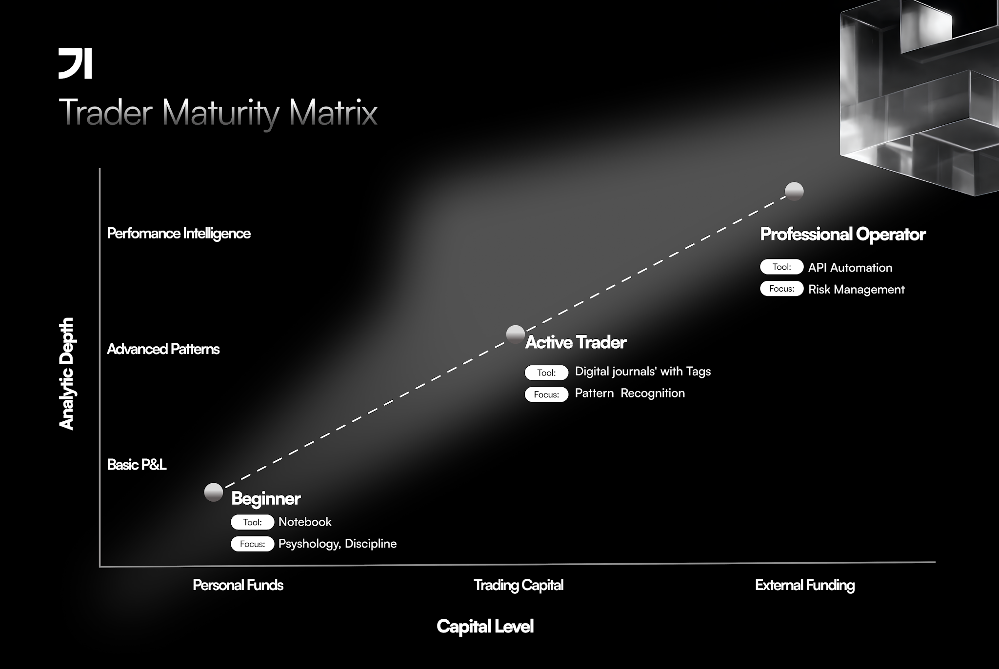Trader Maturity Matrix graph showing progression from Beginner to Professional Operator. Y-axis: Analytic Depth, X-axis: Capital Level. Stages marked with tools and focus: Beginner uses Notebook, focuses on Psychology and Discipline; Active Trader uses Digital journals, focuses on Pattern Recognition; Professional Operator uses API Automation, focuses on Risk Management.