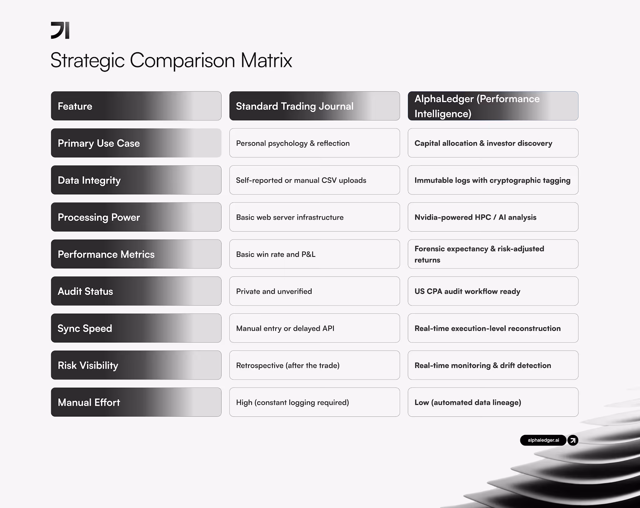 Strategic Comparison Matrix table contrasting Standard Trading Journal with AlphaLedger. Highlights differing features like use cases, data integrity, processing power, and audit readiness.