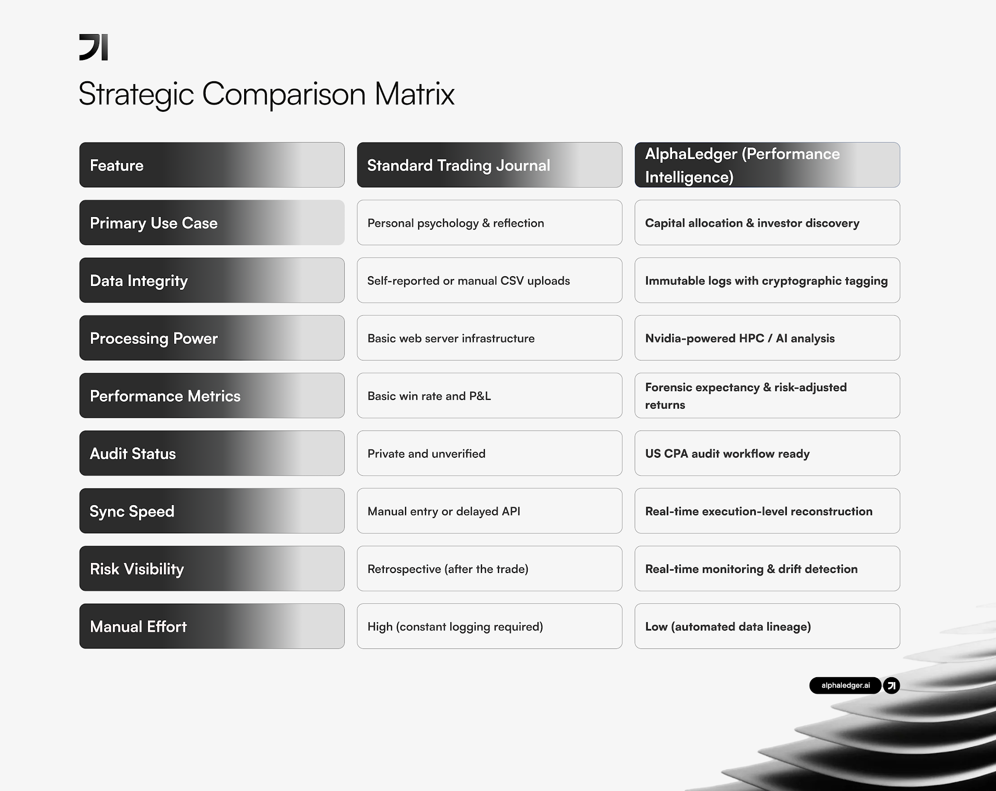 Strategic Comparison Matrix table contrasting Standard Trading Journal with AlphaLedger. Highlights differing features like use cases, data integrity, processing power, and audit readiness.