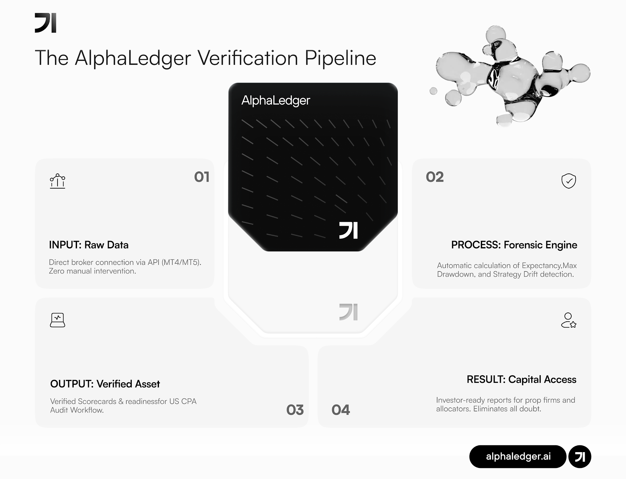 Diagram illustrating the AlphaLedger Verification Pipeline with four steps: Input raw data, process with forensic engine, output verified asset, result in capital access. The central black section features AlphaLedger branding. Decorative silver spheres are above the diagram. Keywords: verification, financial process.