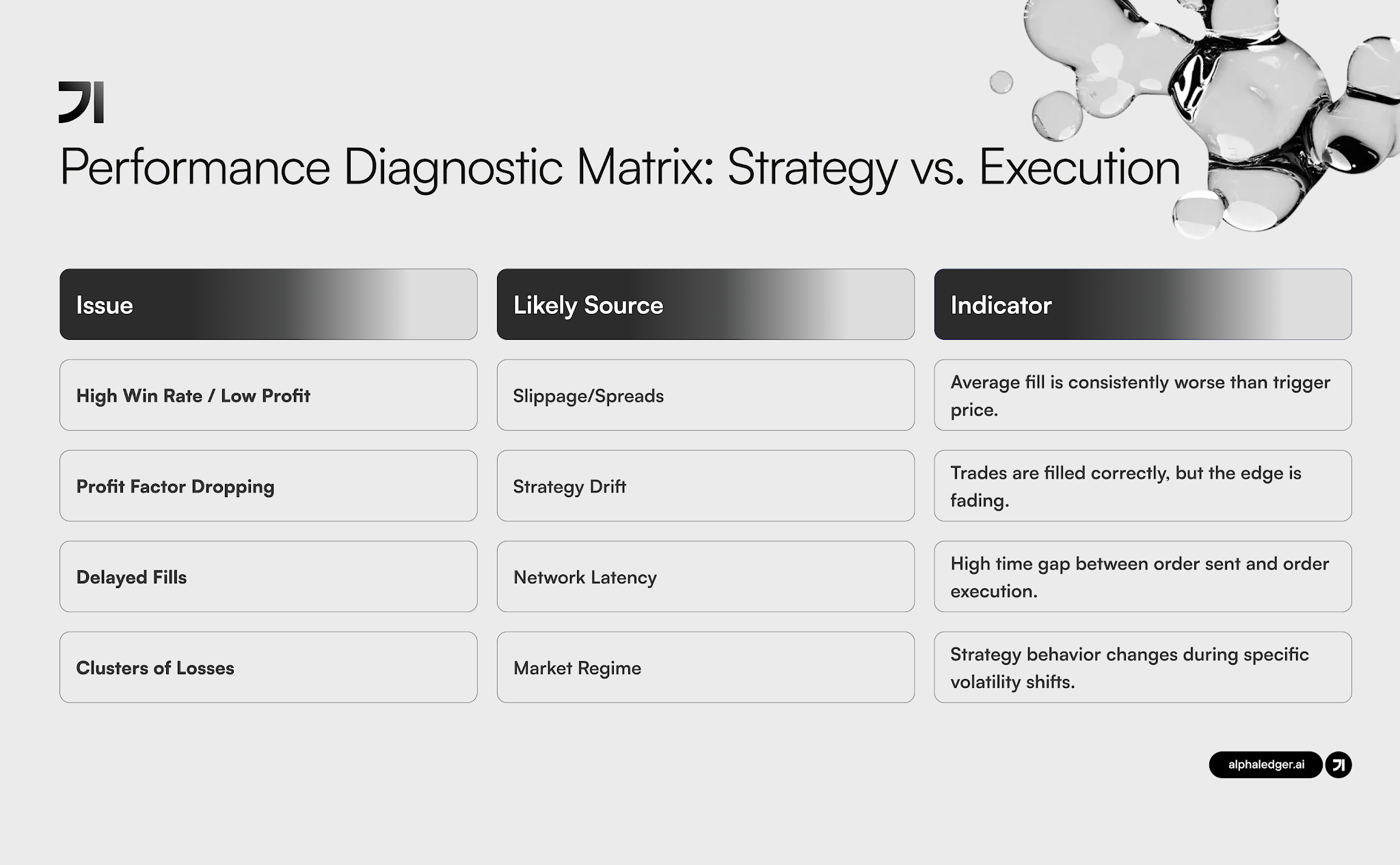 Performance Diagnostic Matrix chart titled 'Strategy vs. Execution' lists four issues: High Win Rate/Low Profit, Profit Factor Dropping, Delayed Fills, and Clusters of Losses. Each issue is linked to a likely source and indicators, including Slippage/Spreads, Strategy Drift, Network Latency, and Market Regime. At the top, a subtle abstract graphic adds a modern flair.