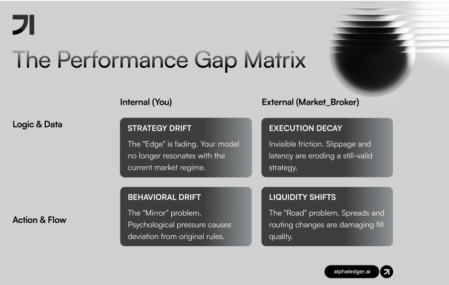 The Performance Gap Matrix showing two columns for Internal and External factors with four categories: Strategy Drift, Execution Decay, Behavioral Drift, and Liquidity Shifts. The tone is analytical, exploring challenges faced by market models, with black and gray tones to convey professionalism. A spherical design on the top right and alphaledger.ai logo at the bottom.