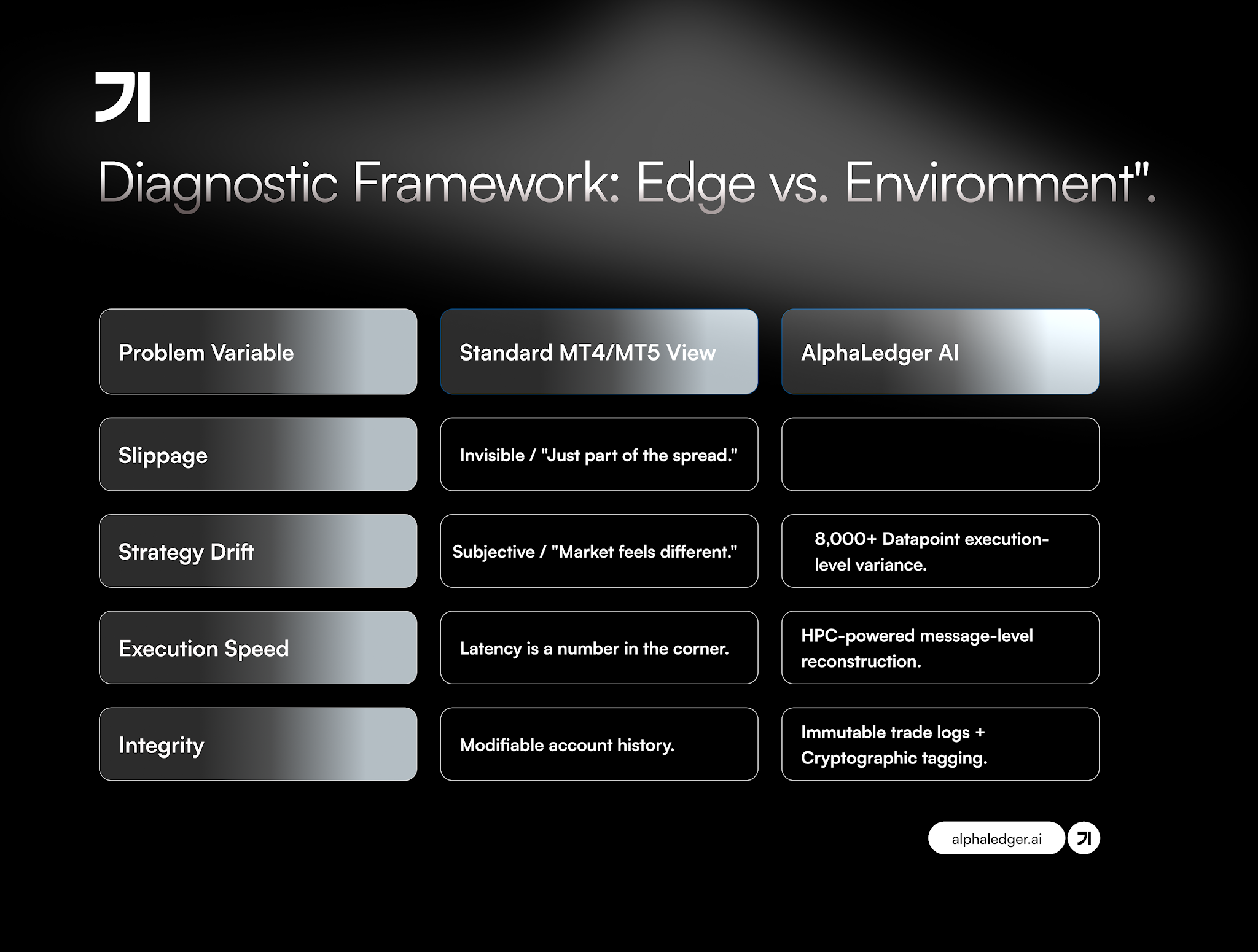 Comparison table titled 'Diagnostic Framework: Edge vs. Environment' with two columns: Standard MT4/MT5 View and AlphaLedger AI. Rows include Problem Variable, Slippage, Strategy Drift, Execution Speed, and Integrity, highlighting differences in trade analysis tools and data precision.