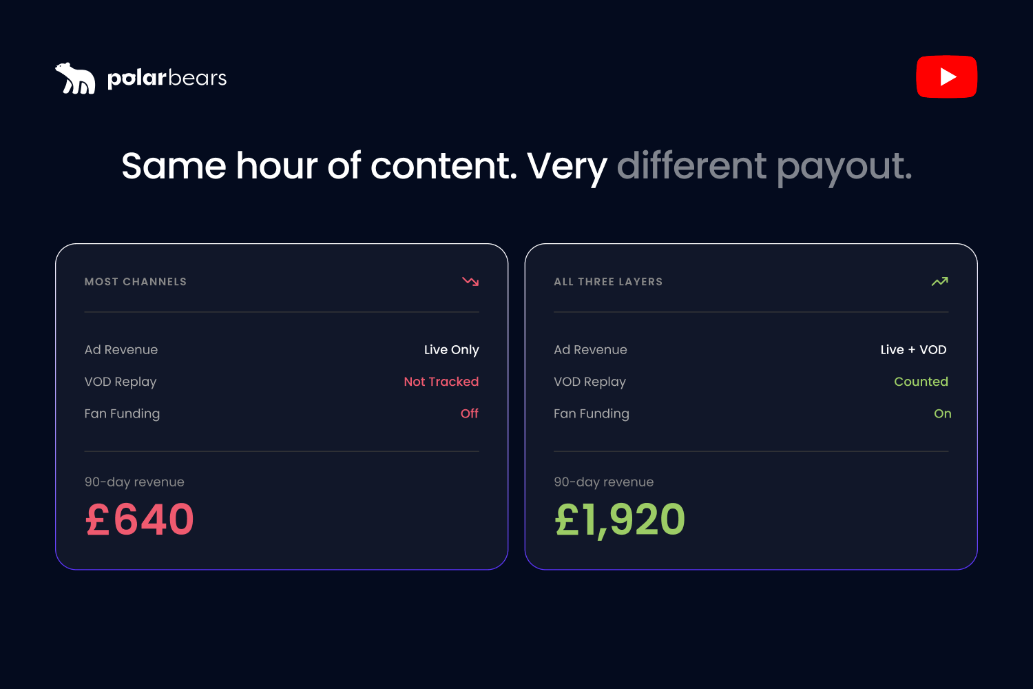 How a 24/7 pre-recorded YouTube channel actually earns: ads on long streams, the VOD double-dip, fan funding, and the policy line that keeps it paid.