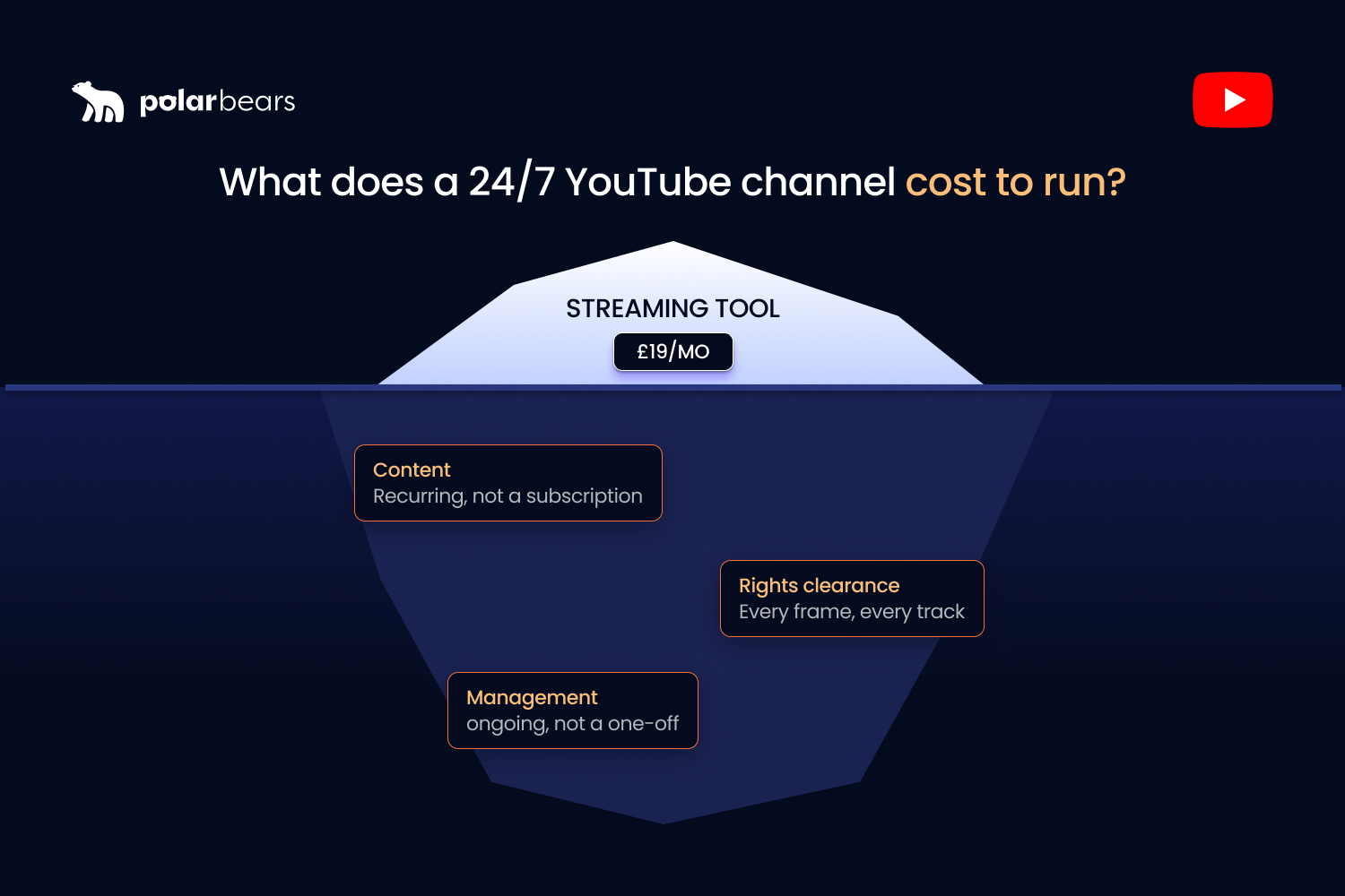 The real cost of an always-on YouTube channel vs standard uploads. Streaming is cheap. Content, rights and management are where the money goes.