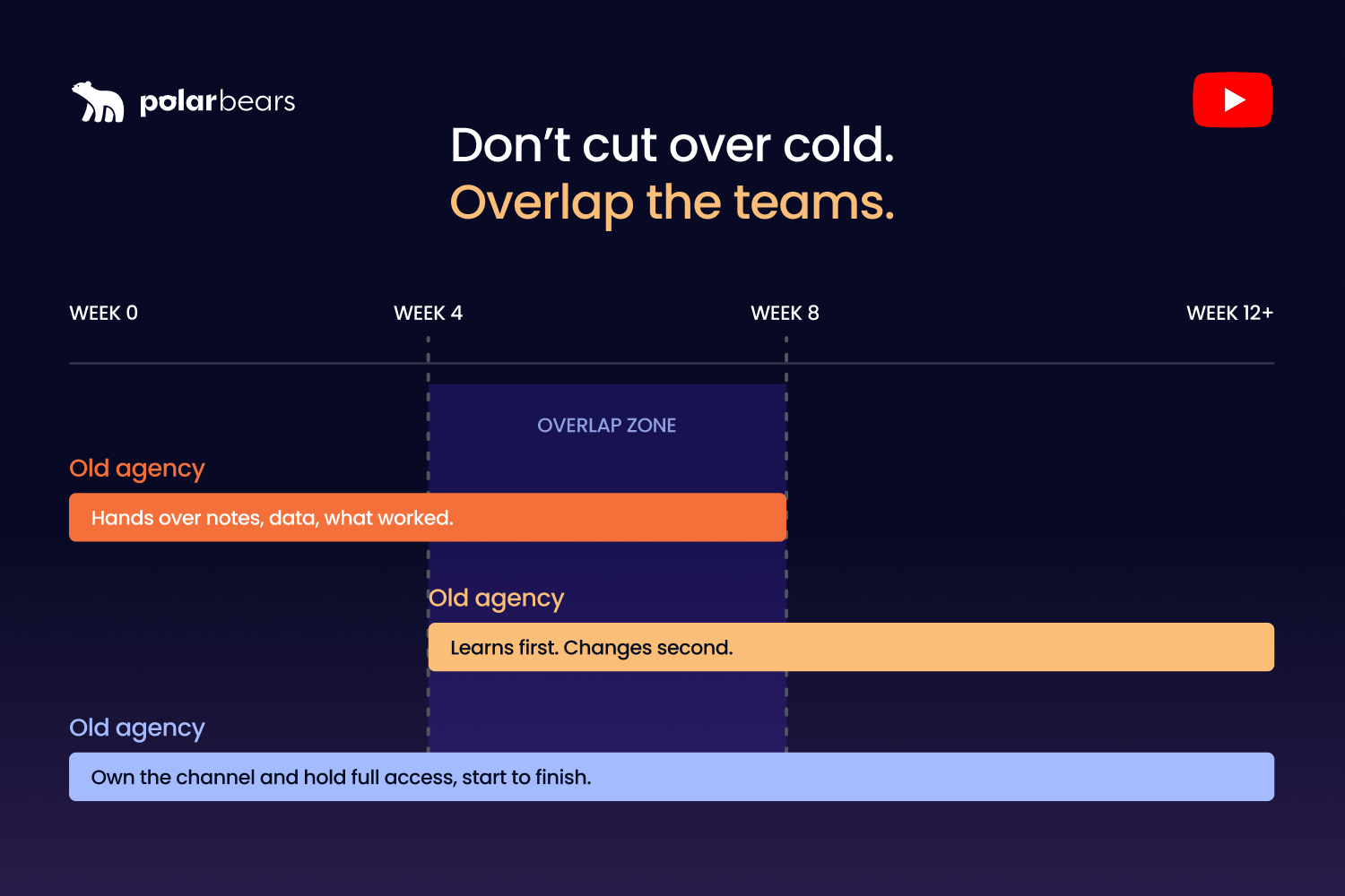 Changing YouTube agencies feels risky, but your performance lives in the channel, not the agency. Here is how to switch cleanly without losing a thing.