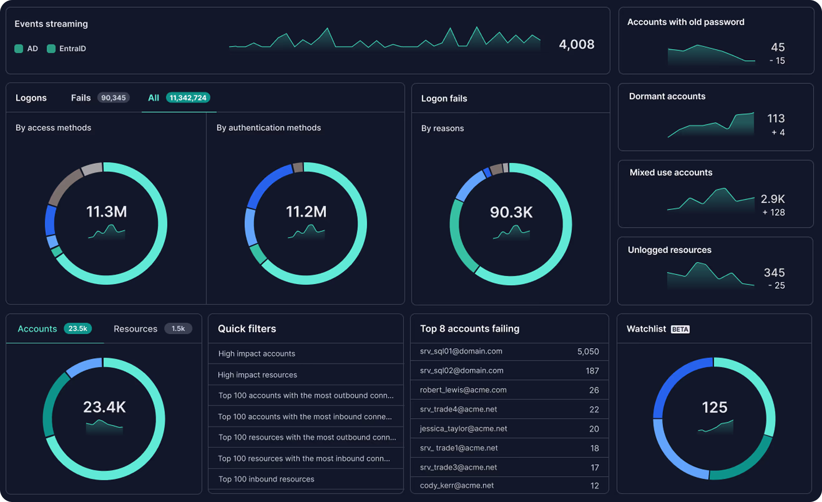 Graphic of a human head connected by chains, symbolizing the links between human identities, service accounts, and security vulnerabilities visualized by Anetac’s platform.