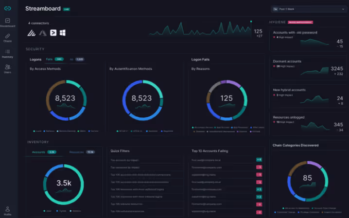 Dashboard view of Anetac’s platform showing identity vulnerability discovery, monitoring, and privilege chain analysis.