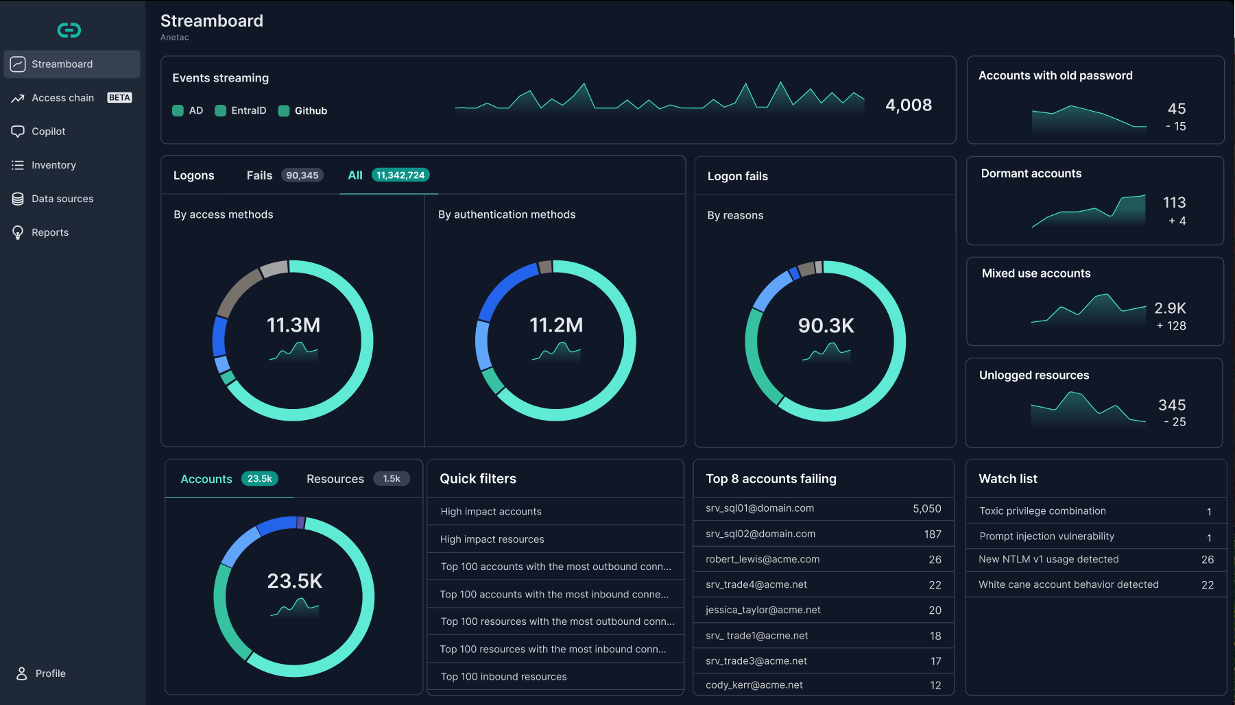 Dashboard view of Anetac’s platform showing identity vulnerability discovery, monitoring, and privilege chain analysis.