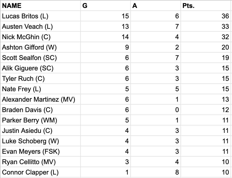 CCAL BSOC scoring leaders