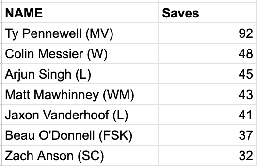 CCAL BSOC goalie saves