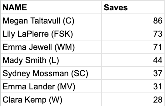 CCAL GSOC goalie saves
