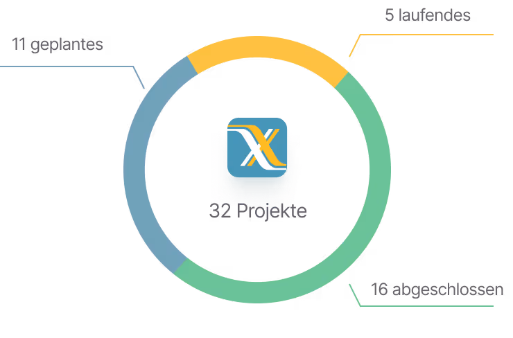 Übersichtsgrafik aus Flexxter mit geplanten, laufenden und abgeschlossenen Projekten