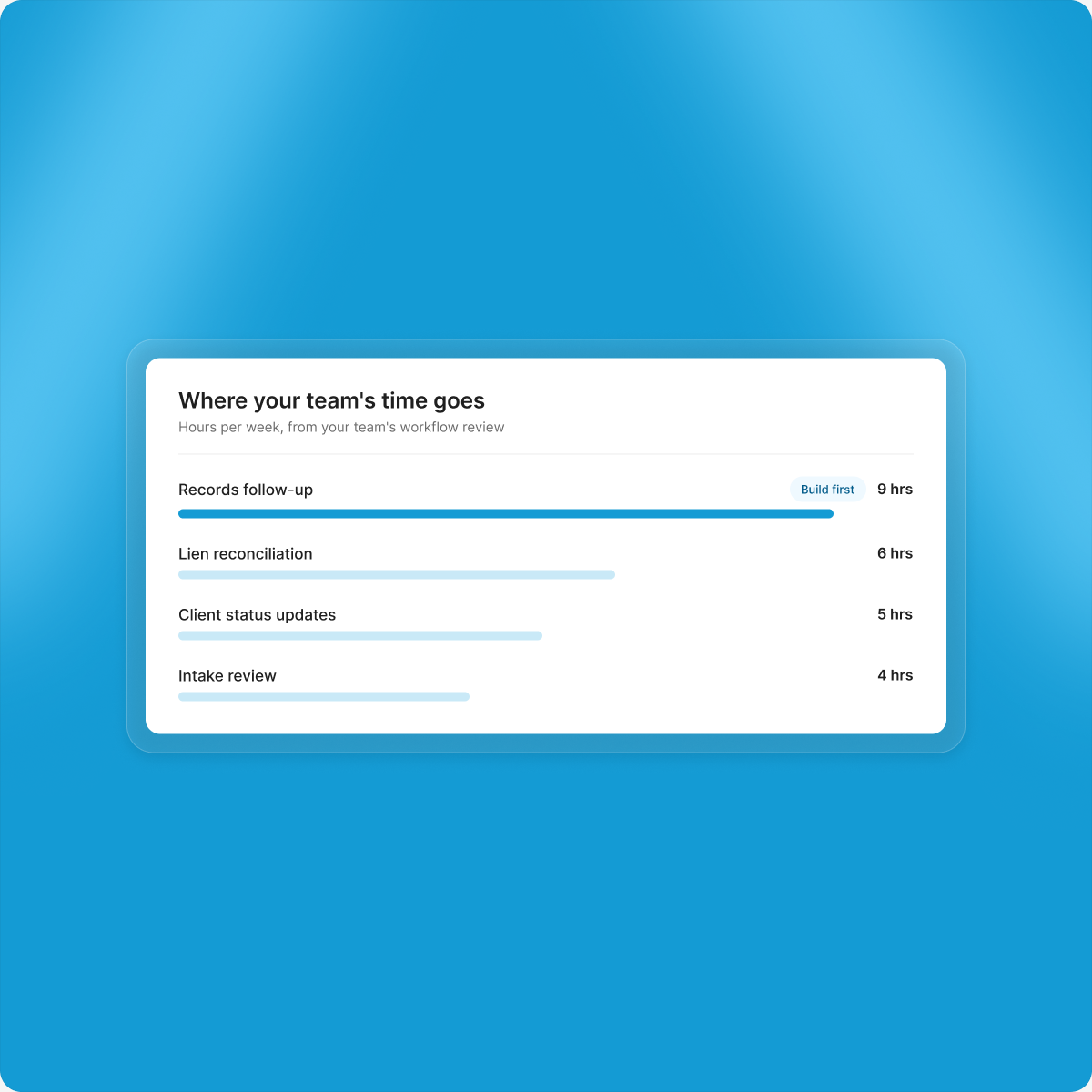 Hours per week spent on manual tasks, with records follow-up marked to build first