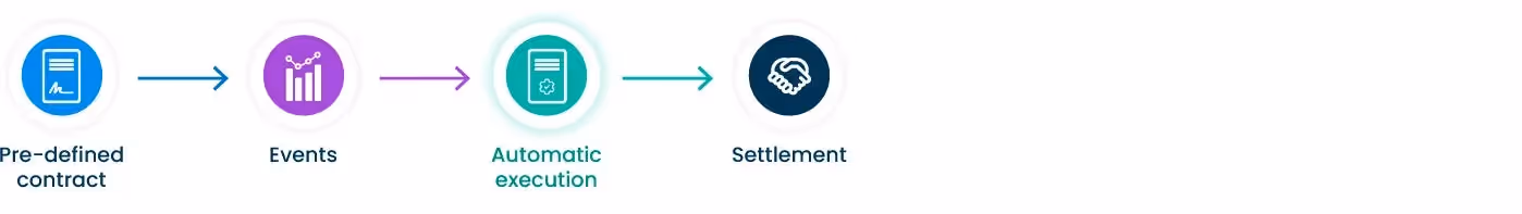 How Smart Contracts work