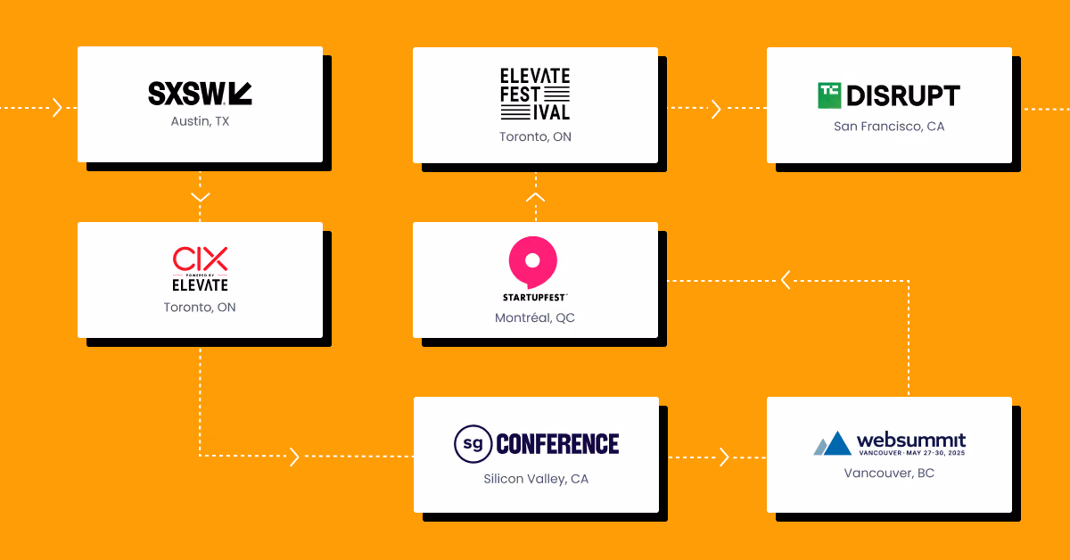 Best Events for Startups and Fundraising: Orange infographic featuring the conference logos for SXSW in Austin, Collision powered by Elevate and Elevate Festival in Toronto, Startupfest in Montreal, SG Conference in Silicon Valley, TechCrunch Disrupt in San Francisco, and Web Summit Vancouver.