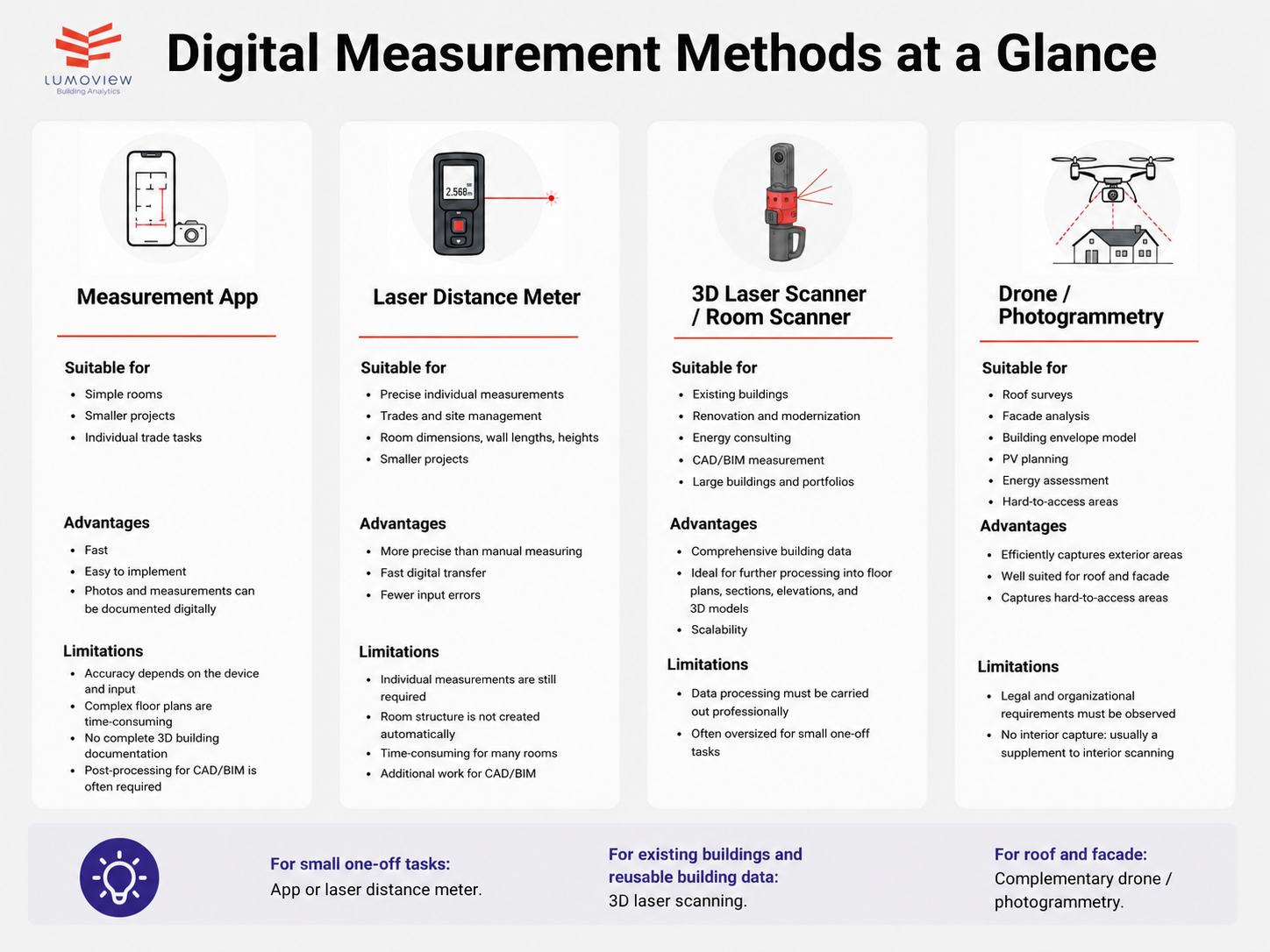 Comparison of a measurement app, laser distance meter, 3D laser scanner, and drone, including use cases, advantages, and limitations.