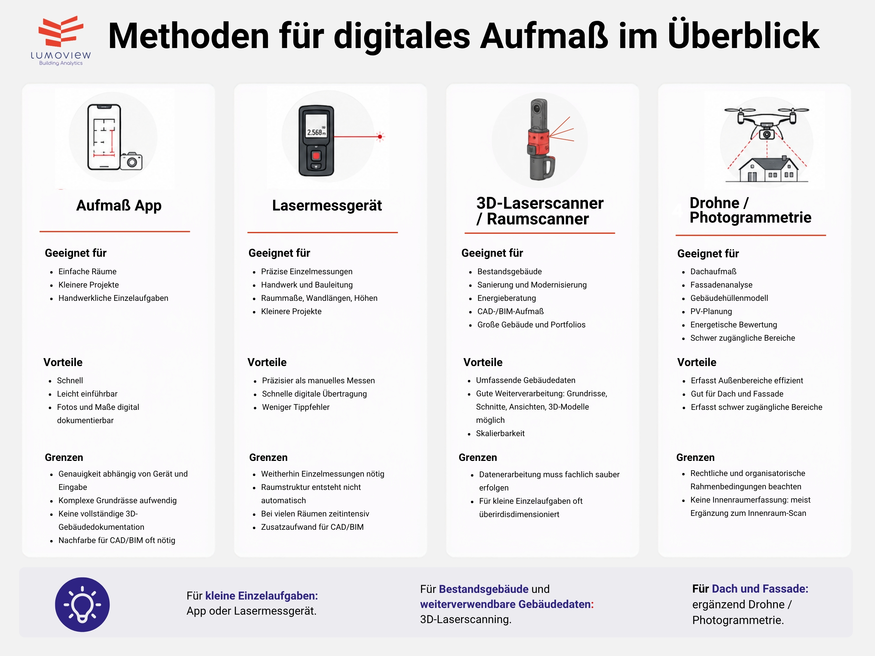 Vergleich von Aufmaß-App, Lasermessgerät, 3D-Laserscanner und Drohne mit ihren Einsatzbereichen, Vorteilen und Grenzen.
