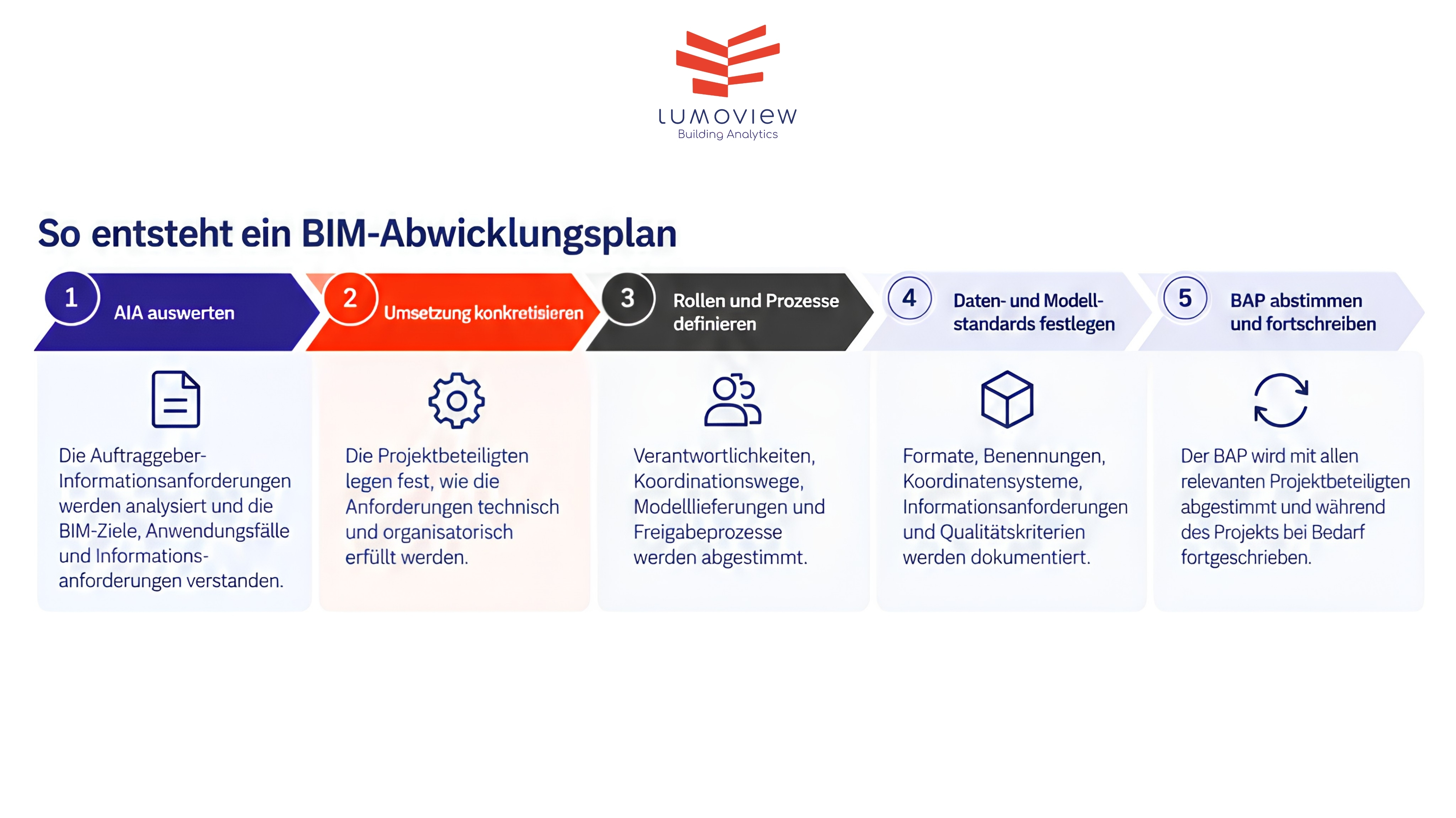 Übersicht: So entsteht eine BIM-Abwicklungsplan (BAP) in 5 Schritten