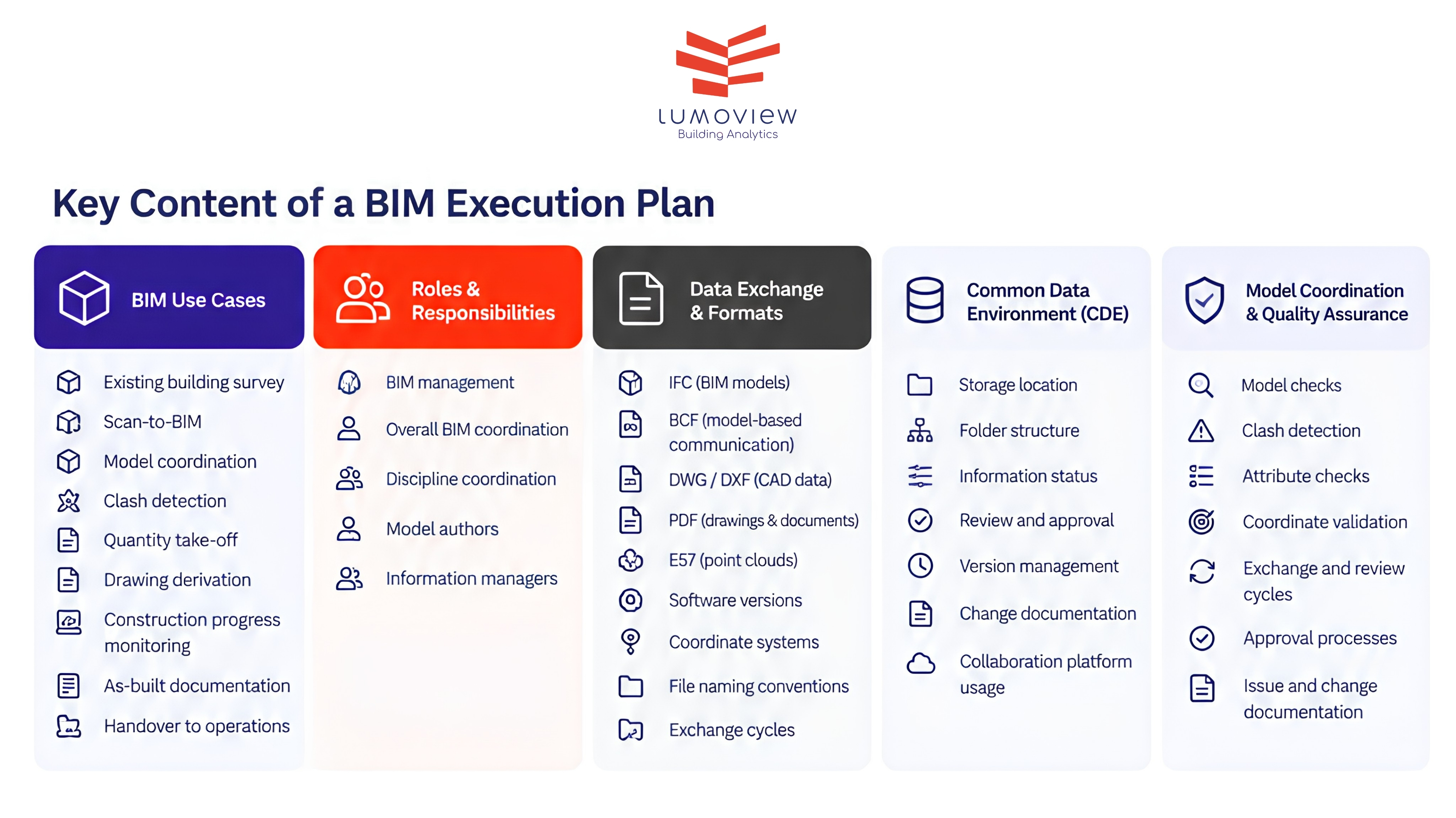 Overview: Key content of a BIM Execution Plan (BEP)
