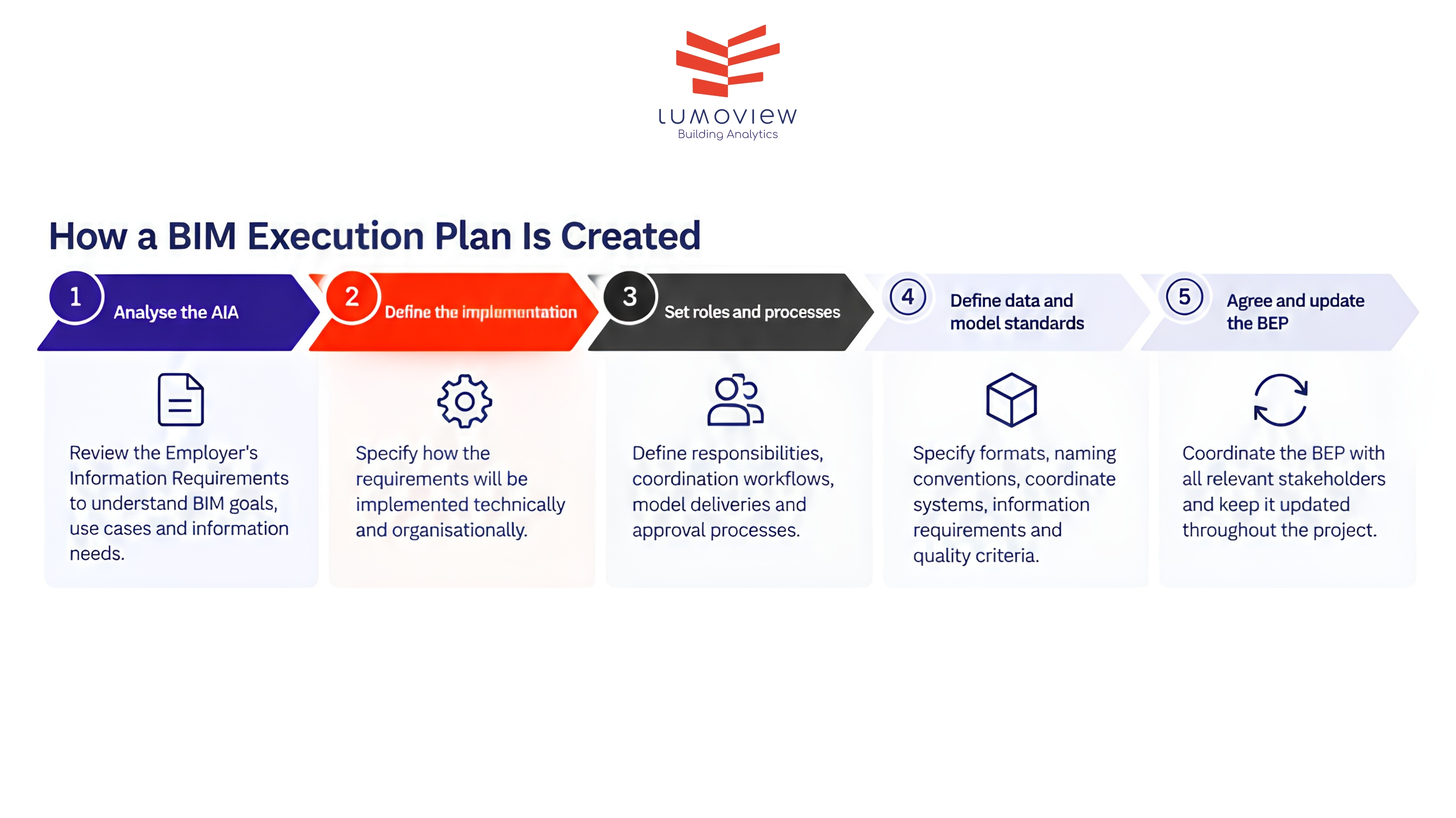 Overview: how a BIM execution plan is created